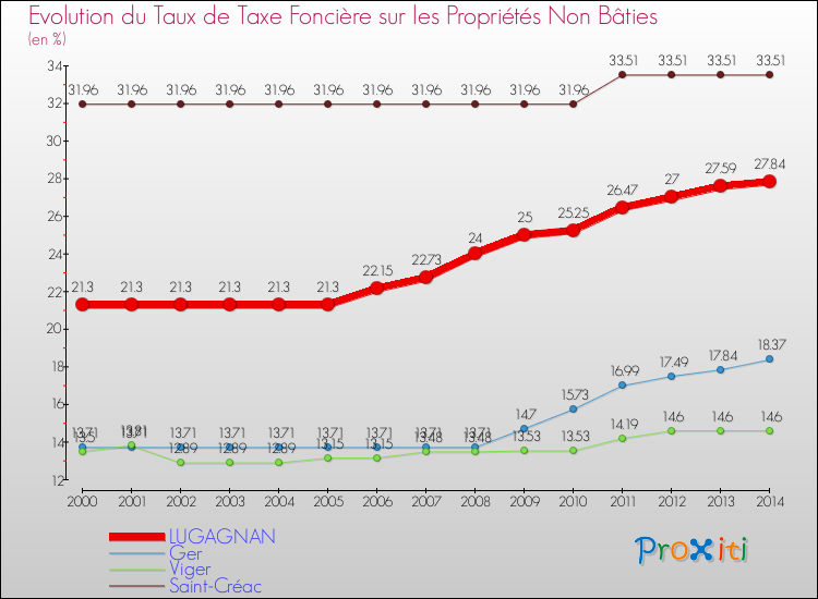 Evolution du taux de la taxe foncière sur les immeubles et terrains non batis pour LUGAGNAN et les communes proches de 2000 à 2014 Comparaison des taux de la taxe foncière sur les immeubles et terrains non batis pour LUGAGNAN et les communes voisines de 2000 à 2014