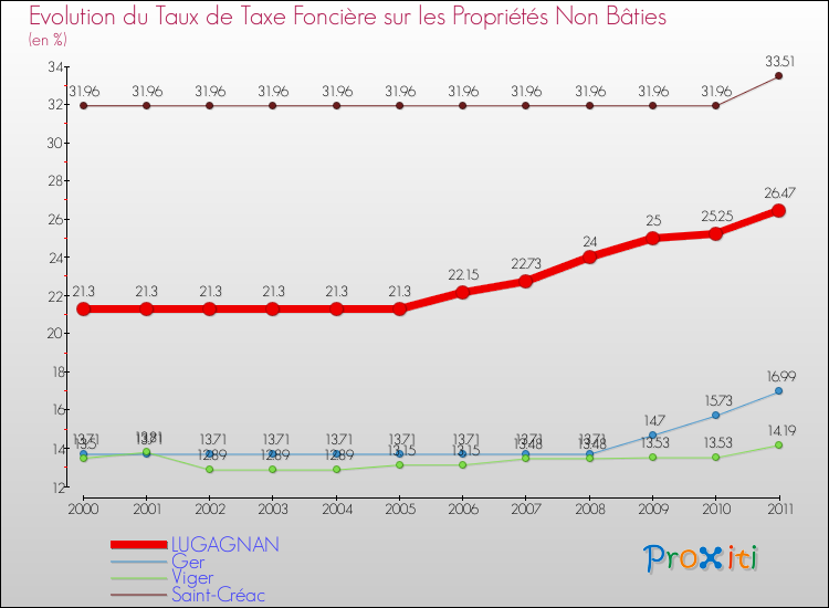 Evolution du taux de la taxe foncière sur les immeubles et terrains non batis pour LUGAGNAN et les communes proches Comparaison des taux de la taxe foncière sur les immeubles et terrains non batis pour LUGAGNAN et les communes voisines