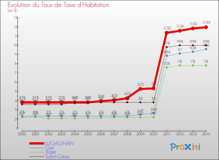 Evolution du taux de la taxe d'habitation pour LUGAGNAN et les communes proches de 2000 à 2014 Comparaison des taux de la taxe d'habitation pour LUGAGNAN et les communes voisines de 2000 à 2014