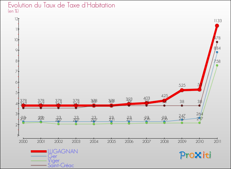 Evolution du taux de la taxe d'habitation pour LUGAGNAN et les communes proches Comparaison des taux de la taxe d'habitation pour LUGAGNAN et les communes voisines
