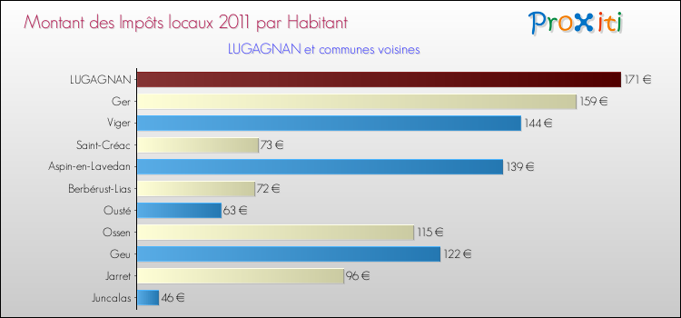 Montant des impôts locaux par Habitant pour LUGAGNAN et les communes proches Comparaison des impôts locaux par habitant pour LUGAGNAN et les communes voisines