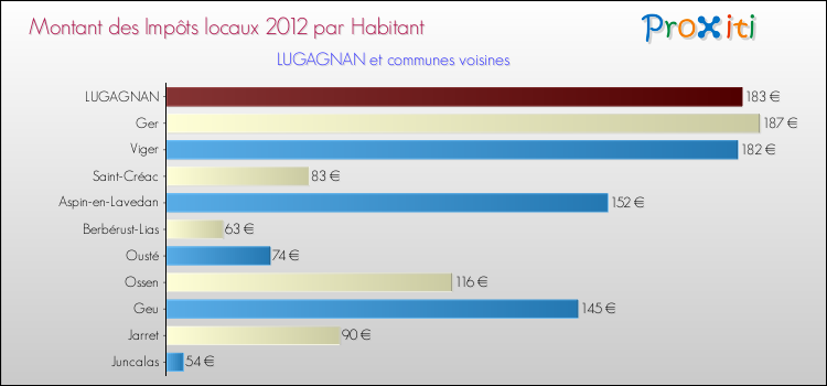 Montant des impôts locaux par Habitant pour LUGAGNAN et les communes proches Comparaison des impôts locaux par habitant pour LUGAGNAN et les communes voisines