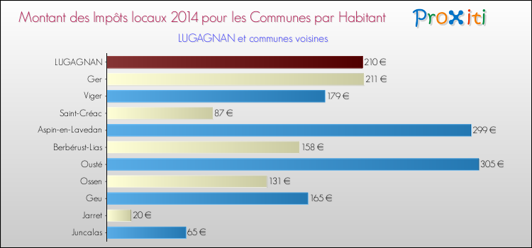 Montant des impôts locaux par Habitant pour LUGAGNAN et les communes proches en 2014 Comparaison des impôts locaux par habitant pour LUGAGNAN et les communes voisines en 2014