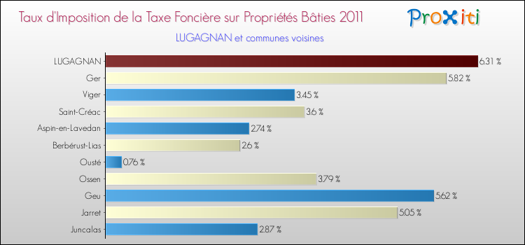 Taux d'imposition de la taxe foncière sur le bati 2011 pour LUGAGNAN et les communes proches Comparaison des taux d'imposition de la taxe foncière sur le bati 2011 pour LUGAGNAN et les communes voisines
