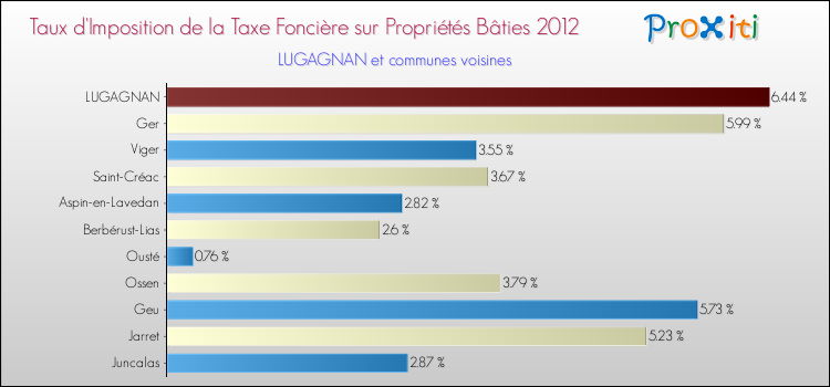 Taux d'imposition de la taxe foncière sur le bati 2012 pour LUGAGNAN et les communes proches Comparaison des taux d'imposition de la taxe foncière sur le bati 2012 pour LUGAGNAN et les communes voisines