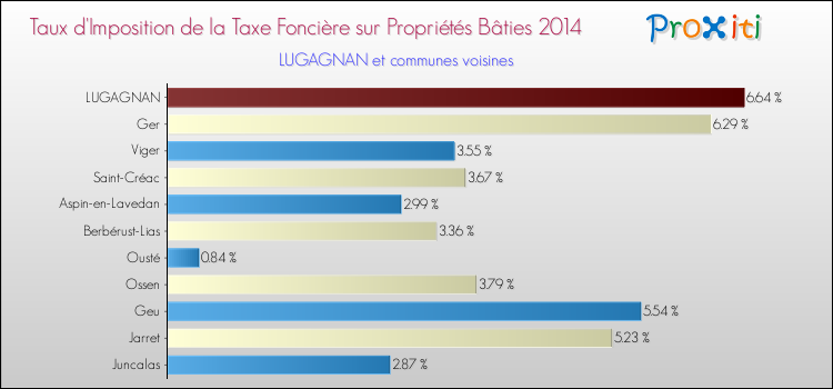 Taux d'imposition de la taxe foncière sur le bati 2014 pour LUGAGNAN et les communes proches Comparaison des taux d'imposition de la taxe foncière sur le bati 2014 pour LUGAGNAN et les communes voisines