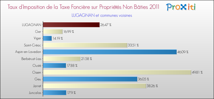 Taux d'imposition de la taxe foncière sur les immeubles et terrains non batis 2011 pour LUGAGNAN et les communes proches Comparaison des taux d'imposition de la taxe foncière sur les immeubles et terrains non batis 2011 pour LUGAGNAN et les communes voisines