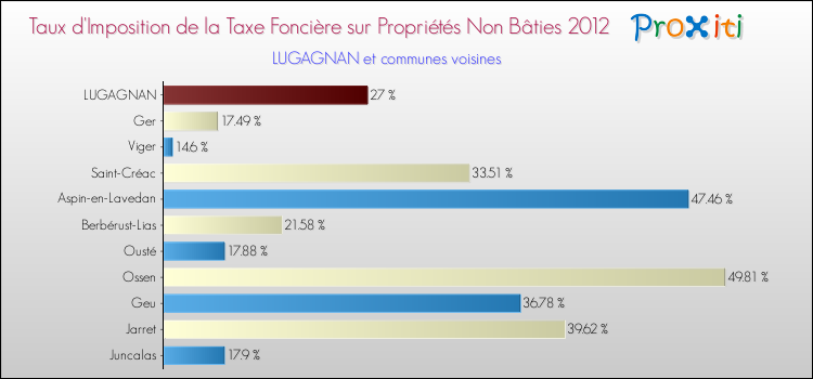Taux d'imposition de la taxe foncière sur les immeubles et terrains non batis 2012 pour LUGAGNAN et les communes proches Comparaison des taux d'imposition de la taxe foncière sur les immeubles et terrains non batis 2012 pour LUGAGNAN et les communes voisines