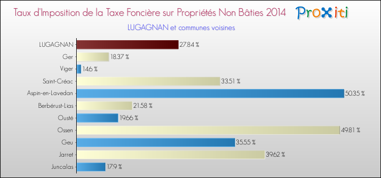 Taux d'imposition de la taxe foncière sur les immeubles et terrains non batis 2014 pour LUGAGNAN et les communes proches Comparaison des taux d'imposition de la taxe foncière sur les immeubles et terrains non batis 2014 pour LUGAGNAN et les communes voisines
