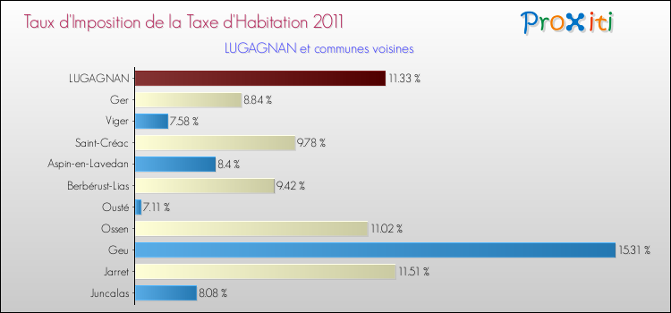 Taux d'imposition de la taxe d'habitation 2011 pour LUGAGNAN et les communes proches Comparaison des taux d'imposition de la taxe d'habitation 2011 pour LUGAGNAN et les communes voisines