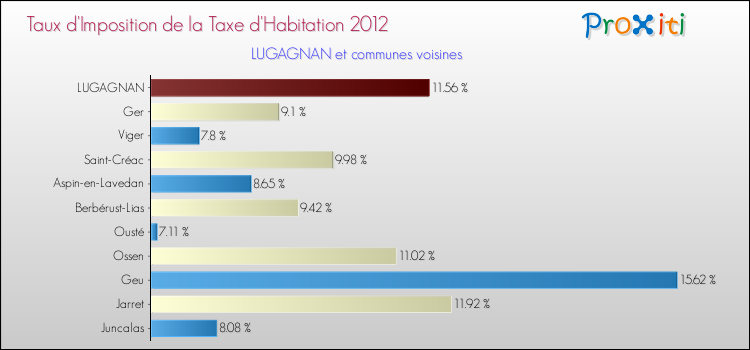 Taux d'imposition de la taxe d'habitation 2012 pour LUGAGNAN et les communes proches Comparaison des taux d'imposition de la taxe d'habitation 2012 pour LUGAGNAN et les communes voisines