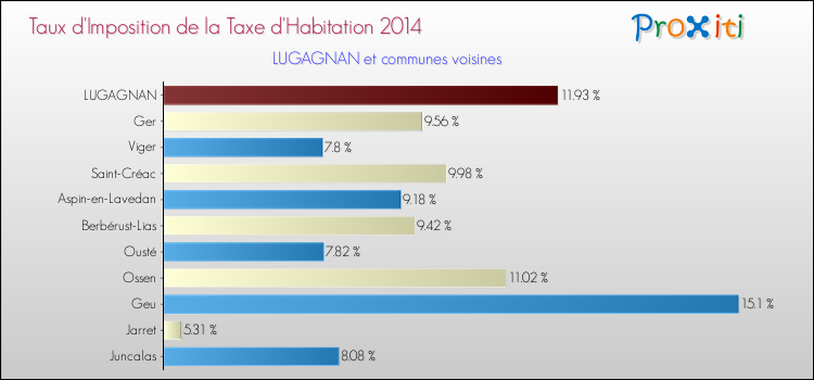 Taux d'imposition de la taxe d'habitation 2014 pour LUGAGNAN et les communes proches Comparaison des taux d'imposition de la taxe d'habitation 2014 pour LUGAGNAN et les communes voisines