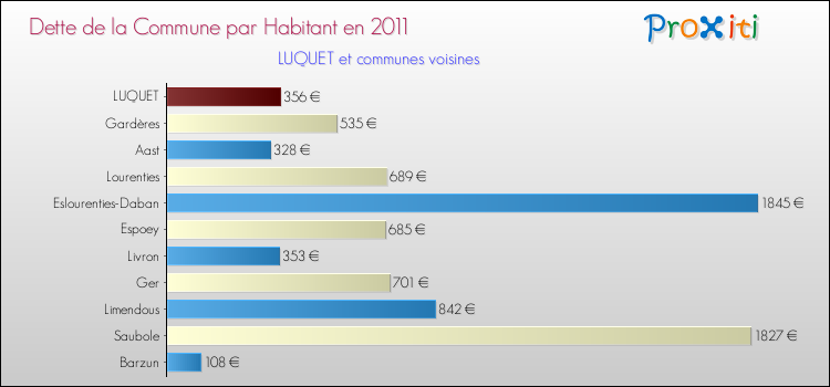 Dette par habitant de la commune en 2011 pour LUQUET et les communes proches Comparaison de la dette par habitant de la commune en 2011 pour LUQUET et les communes voisines