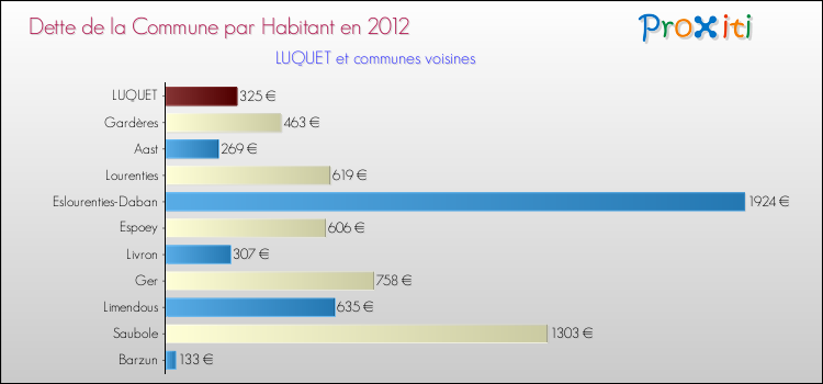 Dette par habitant de la commune en 2012 pour LUQUET et les communes proches Comparaison de la dette par habitant de la commune en 2012 pour LUQUET et les communes voisines
