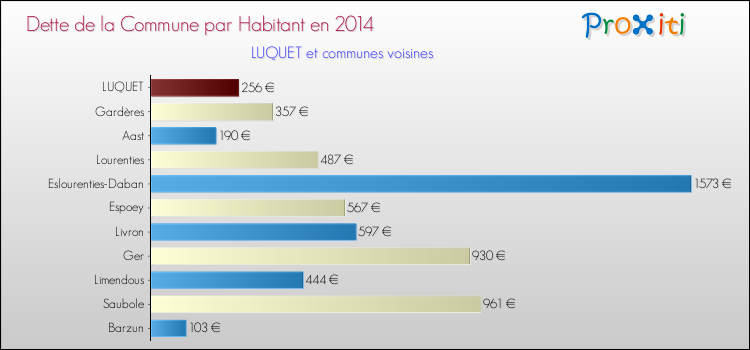 Dette par habitant de la commune en 2014 pour LUQUET et les communes proches Comparaison de la dette par habitant de la commune en 2014 pour LUQUET et les communes voisines
