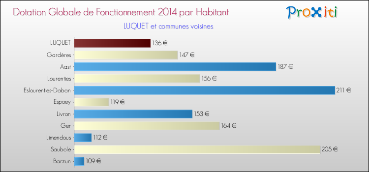 Montant des dotations globales de fonctionnement DGF par Habitant pour LUQUET et les communes proches en 2014. Comparaison des des dotations globales de fonctionnement DGF par habitant pour LUQUET et les communes voisines en 2014.