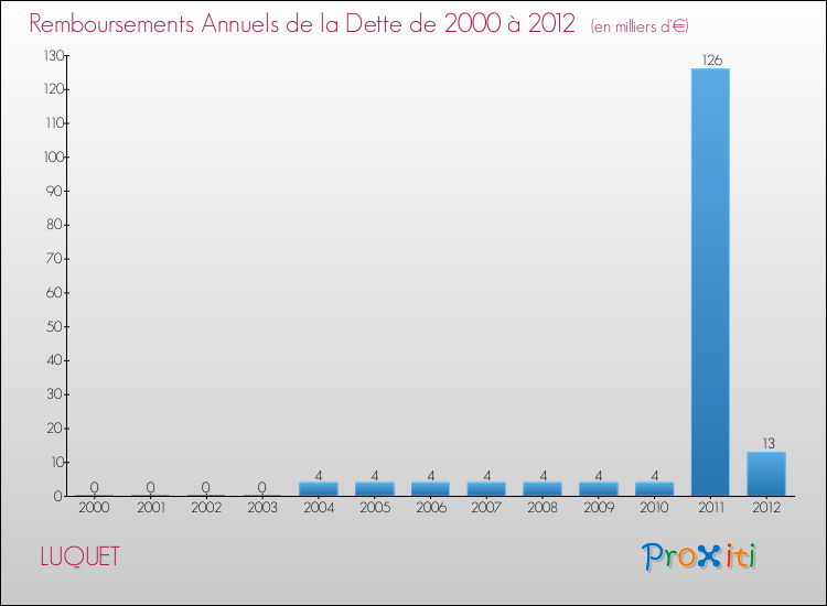 Evolution de l'annuité de la dette pour la commune de LUQUET de 2000 à 2012 Annuités de la dette pour LUQUET de 2000 à 2012