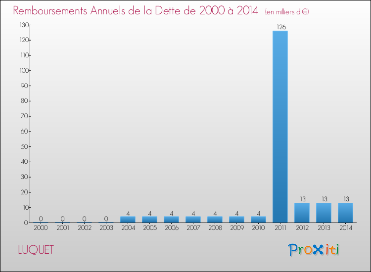 Evolution de l'annuité de la dette pour la commune de LUQUET de 2000 à 2014 Annuités de la dette pour LUQUET de 2000 à 2014