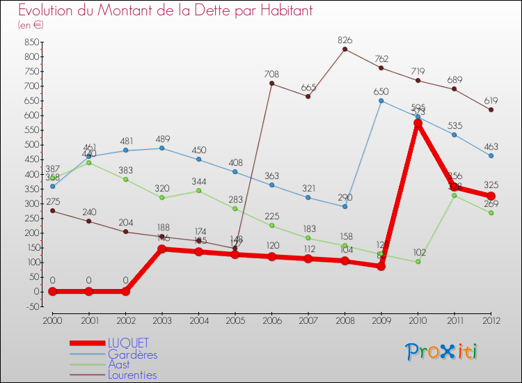 Evolution de la dette par habitant pour la commune de LUQUET et les communes proches de 2000 à 2012 Comparaison de la dette par habitant pour LUQUET et les communes voisines de 2000 à 2012