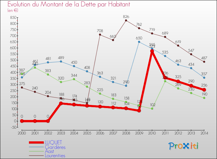 Evolution de la dette par habitant pour la commune de LUQUET et les communes proches de 2000 à 2014 Comparaison de la dette par habitant pour LUQUET et les communes voisines de 2000 à 2014