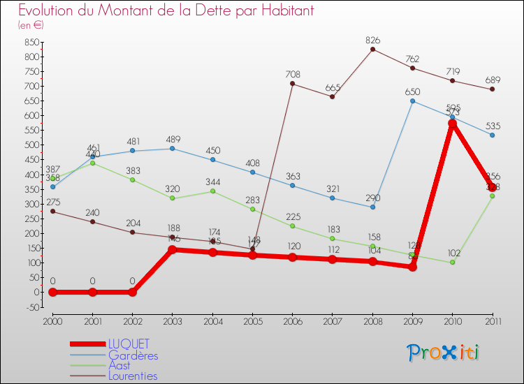 Evolution de la dette par habitant pour la commune de LUQUET et les communes proches Comparaison de la dette par habitant pour LUQUET et les communes voisines