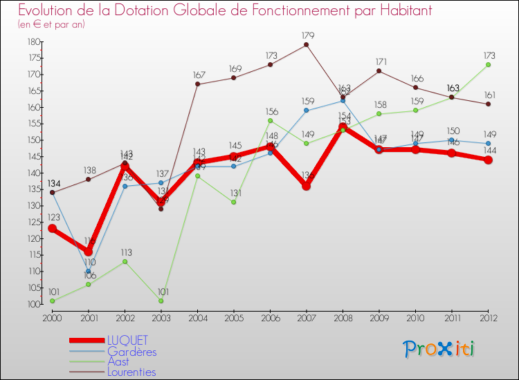 Evolution et montant de la dotation globale de fonctionnement par Habitant pour LUQUET et les communes proches Comparaison des dotations globales de fonctionnement par habitant pour LUQUET et les communes voisines