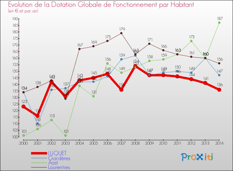 Evolution et montant de la dotation globale de fonctionnement par Habitant pour LUQUET et les communes proches de 2000 à 2014. Comparaison des dotations globales de fonctionnement par habitant pour LUQUET et les communes voisines de 2000 à 2014.