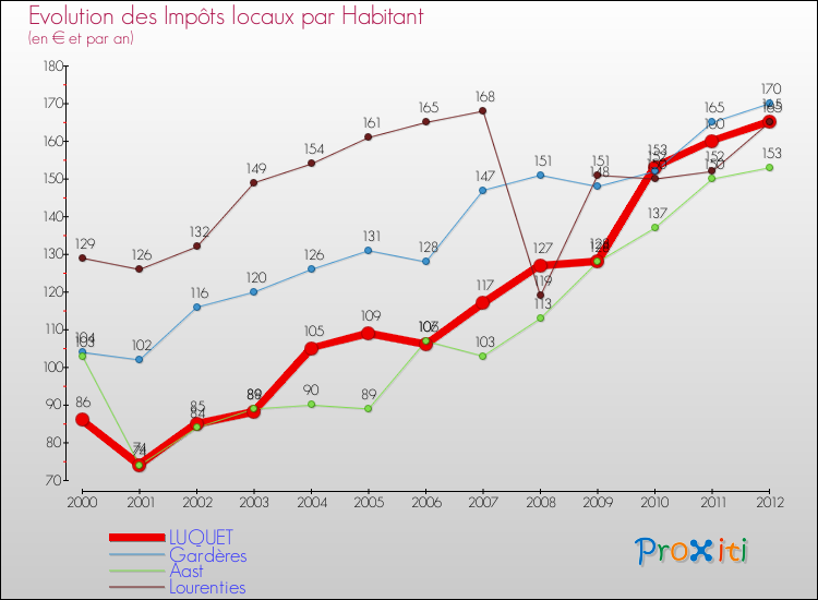 Evolution et montant des impôts locaux par Habitant pour LUQUET et les communes proches Comparaison des impôts locaux par habitant pour LUQUET et les communes voisines