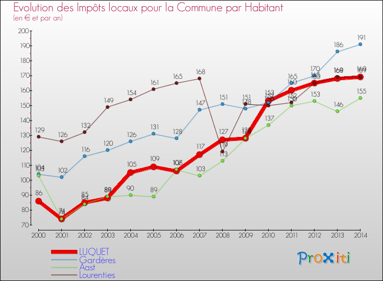 Evolution et montant des impôts locaux par Habitant pour LUQUET et les communes proches de 2000 à 2014 Comparaison des impôts locaux par habitant pour LUQUET et les communes voisines de 2000 à 2014