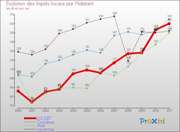 Evolution et montant des impôts locaux par Habitant pour LUQUET et les communes proches Comparaison des impôts locaux par habitant pour LUQUET et les communes voisines