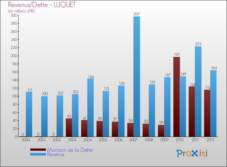 Evolution comparée de la dette et des revenus pour la commune de LUQUET de 2000 à 2012 Comparaison de la dette et des revenus pour LUQUET de 2000 à 2012