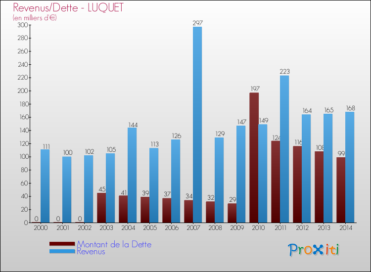 Evolution comparée de la dette et des revenus pour la commune de LUQUET de 2000 à 2014 Comparaison de la dette et des revenus pour LUQUET de 2000 à 2014