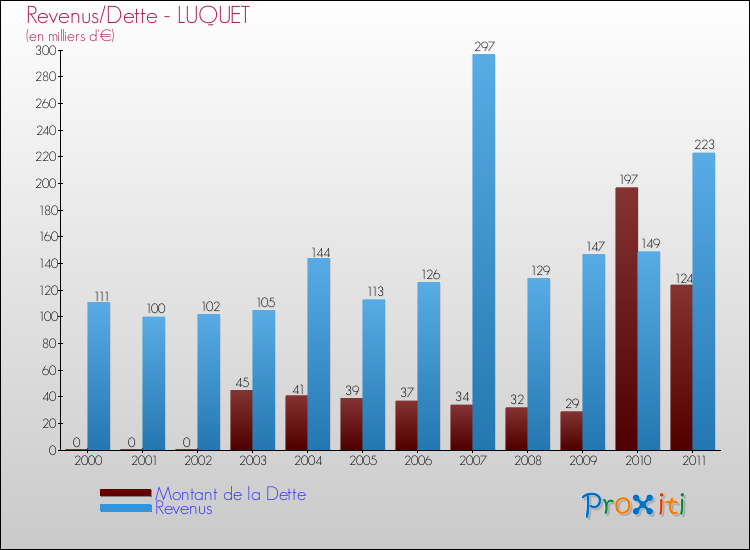 Evolution comparée de la dette et des revenus pour la commune de LUQUET de 2000 à 2011 Comparaison de la dette et des revenus pour LUQUET de 2000 à 2011