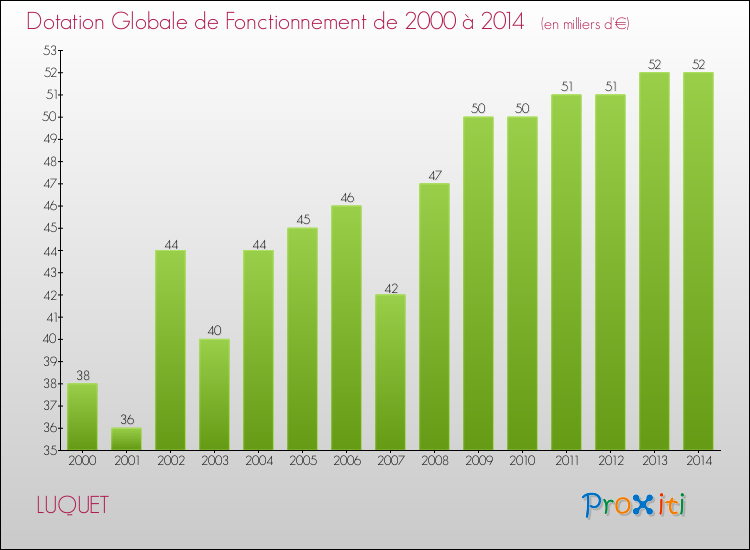 Evolution du montant de la Dotation Globale de Fonctionnement pour la commune de LUQUET de 2000 à 2014 Evolution du montant de la Dotation Globale de Fonctionnement pour LUQUET de 2000 à 2014