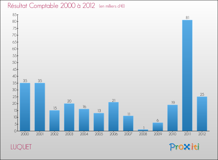 Evolution du résultat comptable pour la commune de LUQUET de 2000 à 2012 Evolution du résultat comptable pour LUQUET de 2000 à 2012