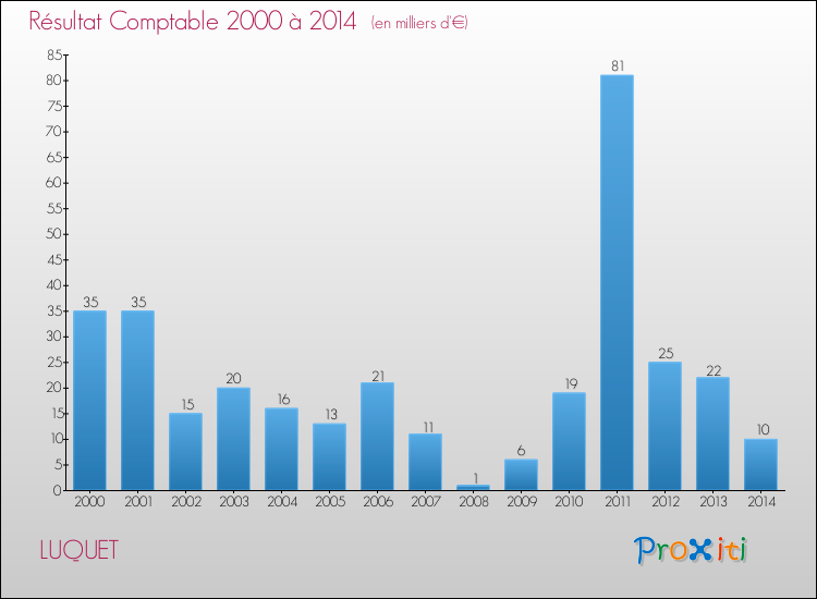 Evolution du résultat comptable pour la commune de LUQUET de 2000 à 2014 Evolution du résultat comptable pour LUQUET de 2000 à 2014
