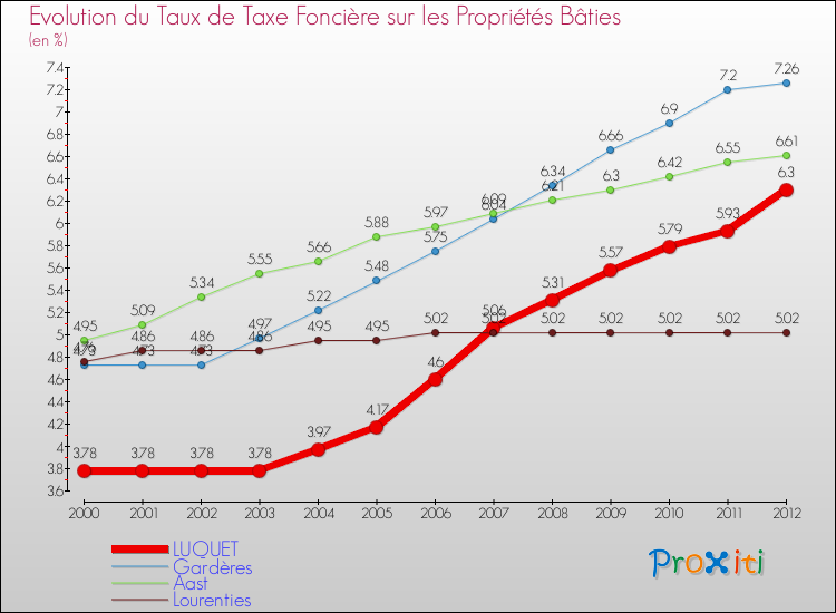 Evolution du taux de la taxe foncière sur le bati pour LUQUET et les communes proches de 2000 à 2012 Comparaison des taux de taxe foncière sur le bati pour LUQUET et les communes voisines de 2000 à 2012