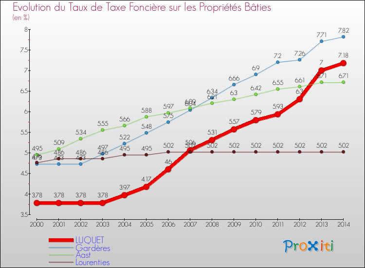 Evolution du taux de la taxe foncière sur le bati pour LUQUET et les communes proches de 2000 à 2014 Comparaison des taux de taxe foncière sur le bati pour LUQUET et les communes voisines de 2000 à 2014