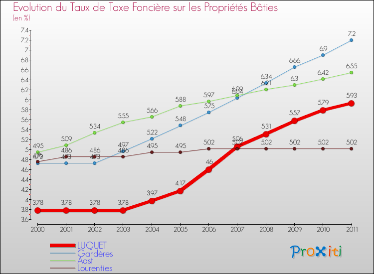 Evolution du taux de la taxe foncière sur le bati pour LUQUET et les communes proches Comparaison des taux de taxe foncière sur le bati pour LUQUET et les communes voisines