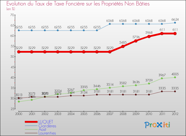 Evolution du taux de la taxe foncière sur les immeubles et terrains non batis pour LUQUET et les communes proches de 2000 à 2012 Comparaison des taux de la taxe foncière sur les immeubles et terrains non batis pour LUQUET et les communes voisines de 2000 à 2012