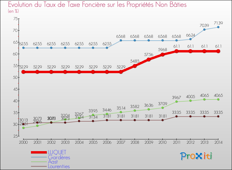 Evolution du taux de la taxe foncière sur les immeubles et terrains non batis pour LUQUET et les communes proches de 2000 à 2014 Comparaison des taux de la taxe foncière sur les immeubles et terrains non batis pour LUQUET et les communes voisines de 2000 à 2014