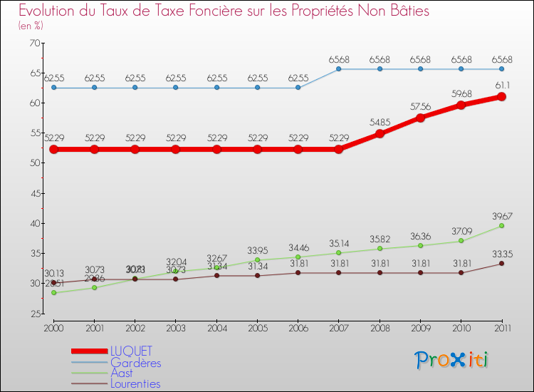 Evolution du taux de la taxe foncière sur les immeubles et terrains non batis pour LUQUET et les communes proches Comparaison des taux de la taxe foncière sur les immeubles et terrains non batis pour LUQUET et les communes voisines