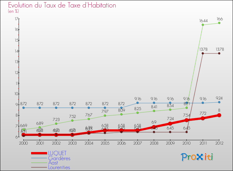 Evolution du taux de la taxe d'habitation pour LUQUET et les communes proches Comparaison des taux de la taxe d'habitation pour LUQUET et les communes voisines