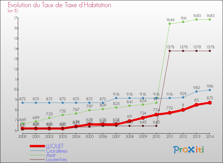 Evolution du taux de la taxe d'habitation pour LUQUET et les communes proches de 2000 à 2014 Comparaison des taux de la taxe d'habitation pour LUQUET et les communes voisines de 2000 à 2014