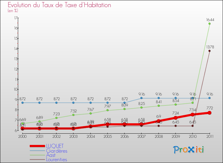 Evolution du taux de la taxe d'habitation pour LUQUET et les communes proches Comparaison des taux de la taxe d'habitation pour LUQUET et les communes voisines