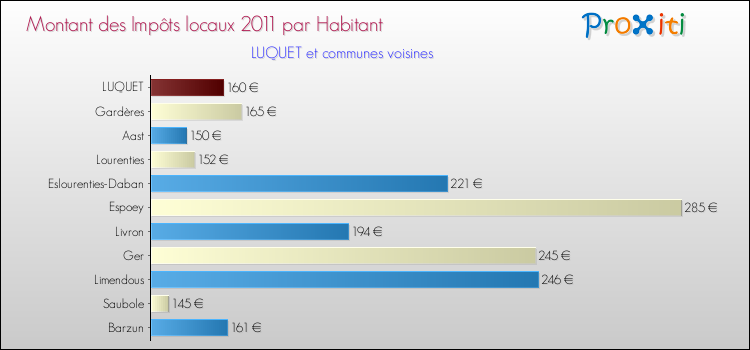 Montant des impôts locaux par Habitant pour LUQUET et les communes proches Comparaison des impôts locaux par habitant pour LUQUET et les communes voisines