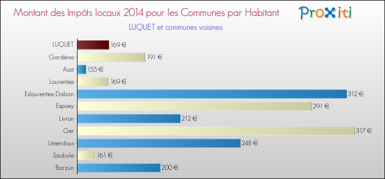 Montant des impôts locaux par Habitant pour LUQUET et les communes proches en 2014 Comparaison des impôts locaux par habitant pour LUQUET et les communes voisines en 2014