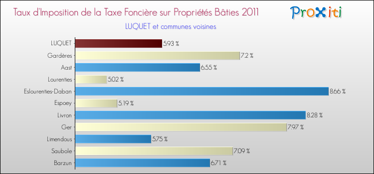 Taux d'imposition de la taxe foncière sur le bati 2011 pour LUQUET et les communes proches Comparaison des taux d'imposition de la taxe foncière sur le bati 2011 pour LUQUET et les communes voisines