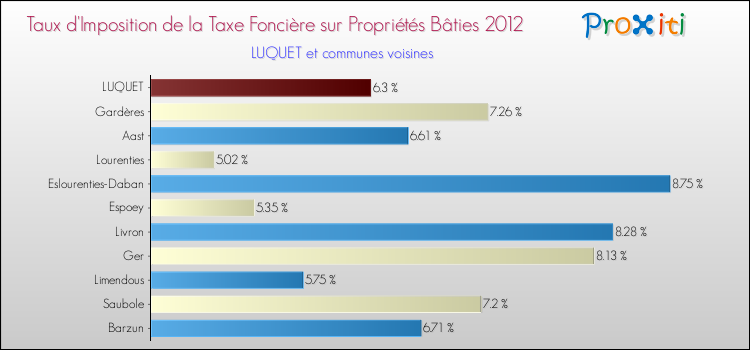 Taux d'imposition de la taxe foncière sur le bati 2012 pour LUQUET et les communes proches Comparaison des taux d'imposition de la taxe foncière sur le bati 2012 pour LUQUET et les communes voisines