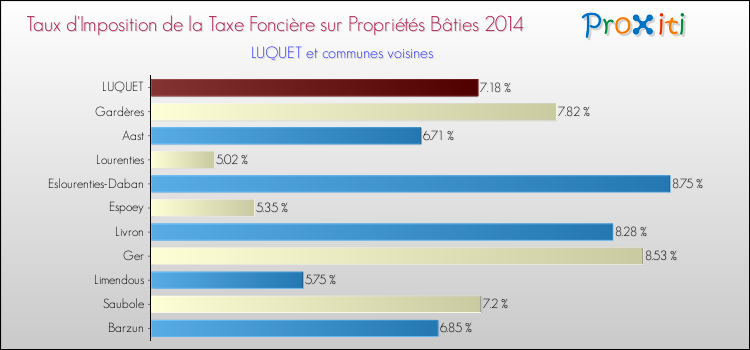 Taux d'imposition de la taxe foncière sur le bati 2014 pour LUQUET et les communes proches Comparaison des taux d'imposition de la taxe foncière sur le bati 2014 pour LUQUET et les communes voisines